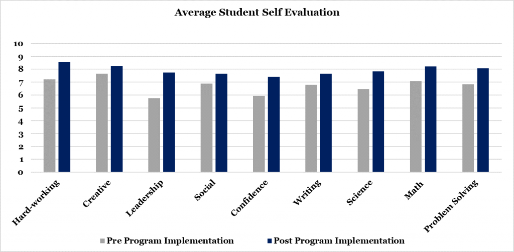 self eval corret